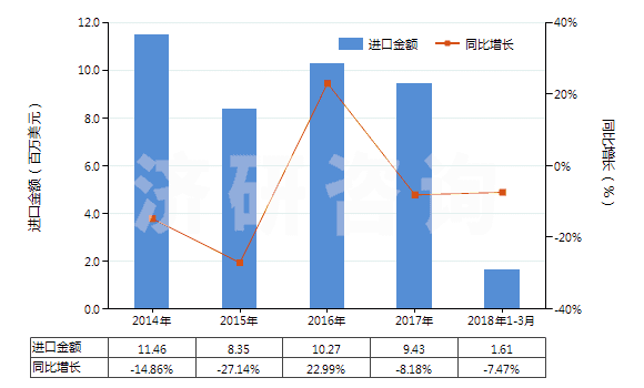 2014-2018年3月中國(guó)其他鄰苯二甲酸酯(HS29173490)進(jìn)口總額及增速統(tǒng)計(jì)